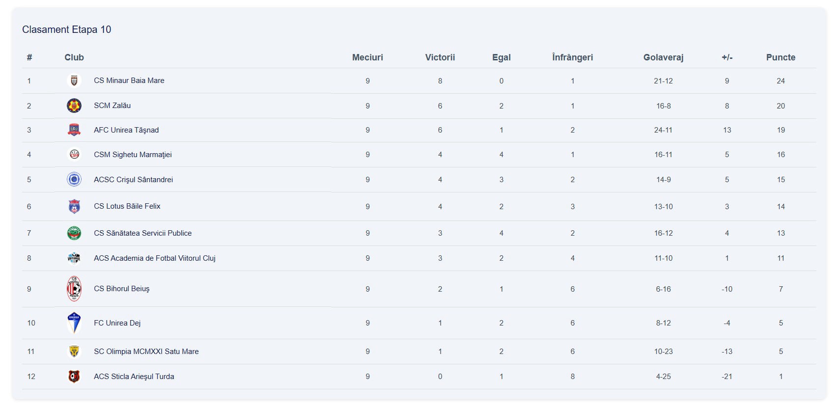 Clasament - Etapa a 9-a - Liga 3 - Seria 8