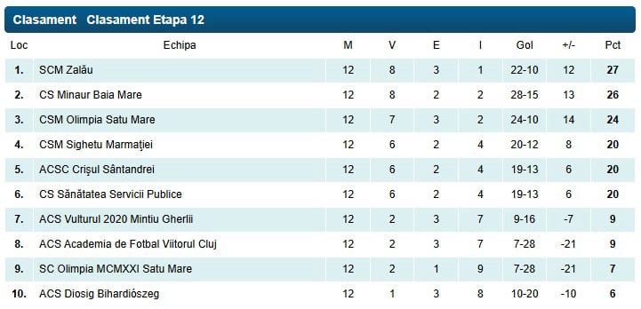 Clasament - Etapa a 12-a - Liga 3 - Seria 10